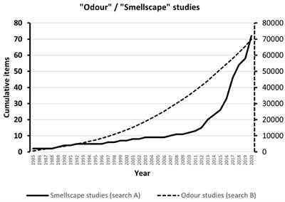 Recent Advances in Smellscape Research for the Built Environment